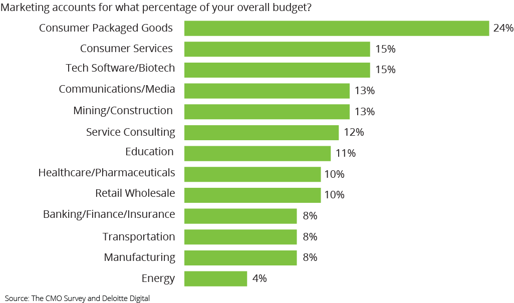 Marketing-Budget - S&A Communications